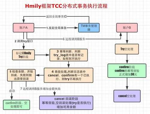 8. 解决方案五:使用分布式事务
